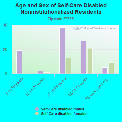 Age and Sex of Self-Care Disabled Noninstitutionalized Residents