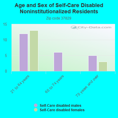 Age and Sex of Self-Care Disabled Noninstitutionalized Residents