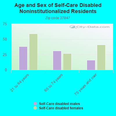 Age and Sex of Self-Care Disabled Noninstitutionalized Residents