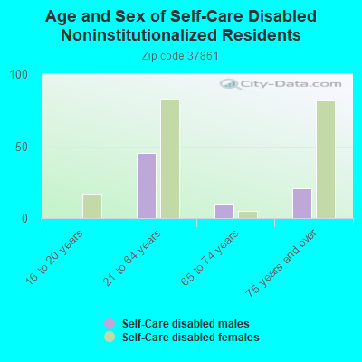 Age and Sex of Self-Care Disabled Noninstitutionalized Residents