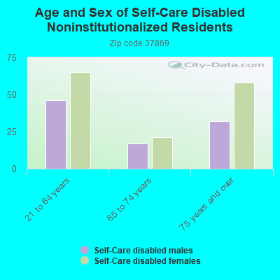 Age and Sex of Self-Care Disabled Noninstitutionalized Residents