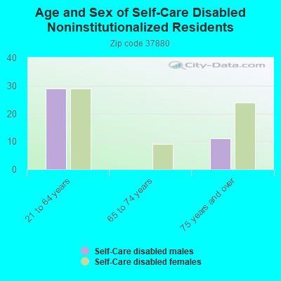 Age and Sex of Self-Care Disabled Noninstitutionalized Residents