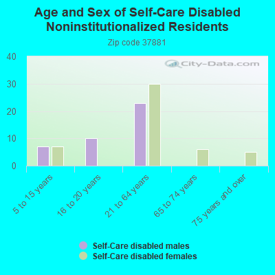 Age and Sex of Self-Care Disabled Noninstitutionalized Residents