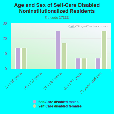 Age and Sex of Self-Care Disabled Noninstitutionalized Residents