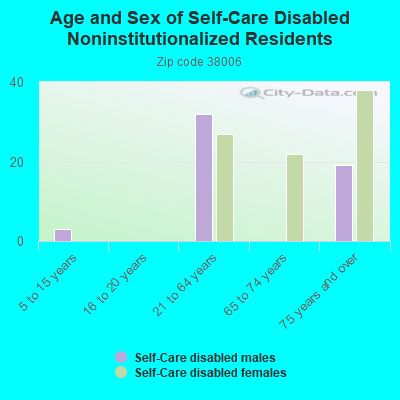 Age and Sex of Self-Care Disabled Noninstitutionalized Residents