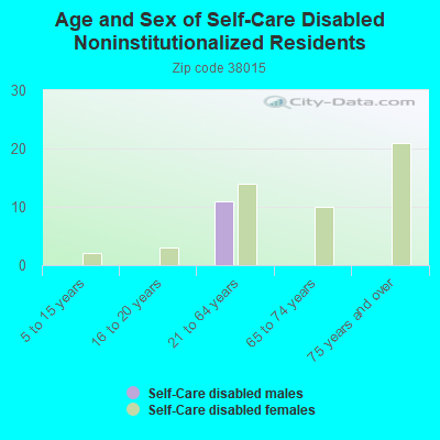 Age and Sex of Self-Care Disabled Noninstitutionalized Residents