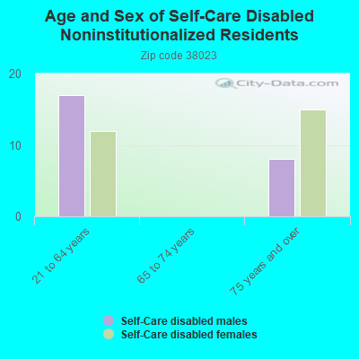 Age and Sex of Self-Care Disabled Noninstitutionalized Residents