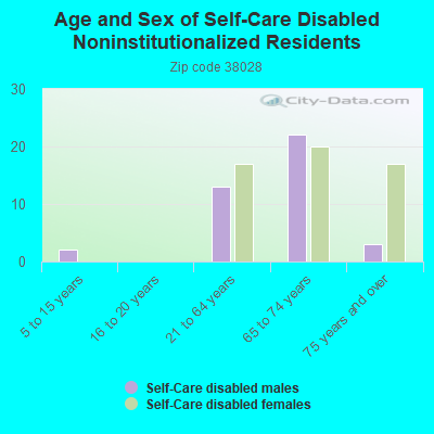 Age and Sex of Self-Care Disabled Noninstitutionalized Residents