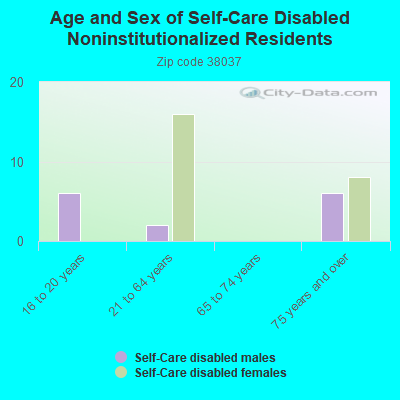 Age and Sex of Self-Care Disabled Noninstitutionalized Residents