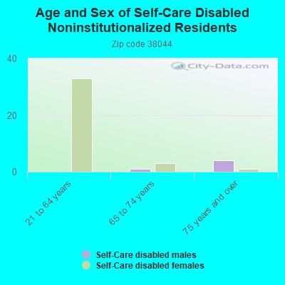 Age and Sex of Self-Care Disabled Noninstitutionalized Residents