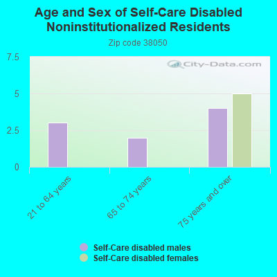 Age and Sex of Self-Care Disabled Noninstitutionalized Residents