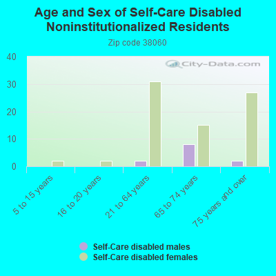 Age and Sex of Self-Care Disabled Noninstitutionalized Residents