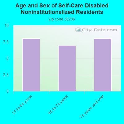 Age and Sex of Self-Care Disabled Noninstitutionalized Residents