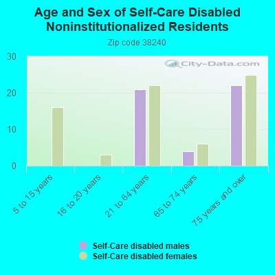 Age and Sex of Self-Care Disabled Noninstitutionalized Residents