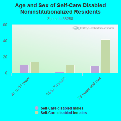 Age and Sex of Self-Care Disabled Noninstitutionalized Residents