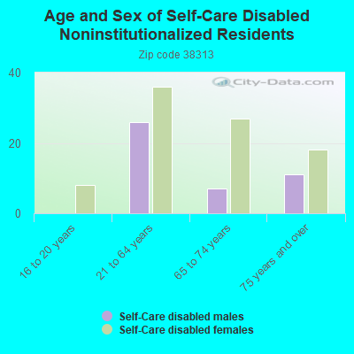 Age and Sex of Self-Care Disabled Noninstitutionalized Residents