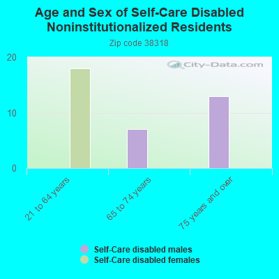 Age and Sex of Self-Care Disabled Noninstitutionalized Residents