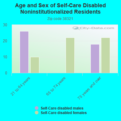 Age and Sex of Self-Care Disabled Noninstitutionalized Residents