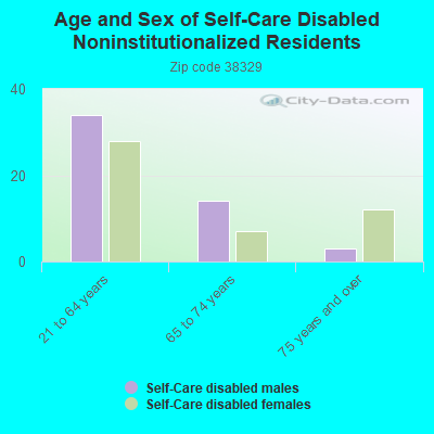 Age and Sex of Self-Care Disabled Noninstitutionalized Residents