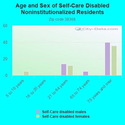 Age and Sex of Self-Care Disabled Noninstitutionalized Residents