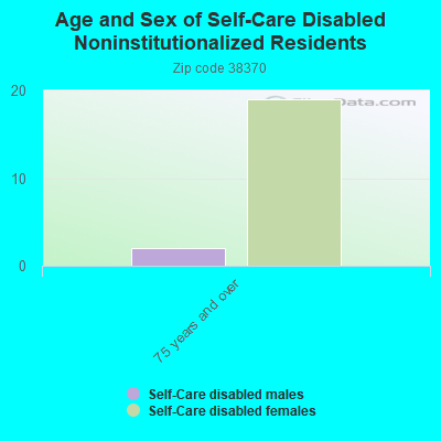 Age and Sex of Self-Care Disabled Noninstitutionalized Residents