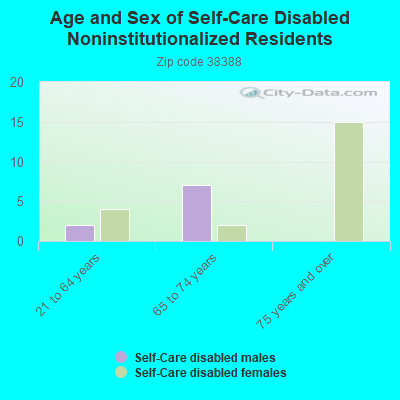 Age and Sex of Self-Care Disabled Noninstitutionalized Residents