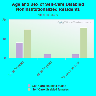 Age and Sex of Self-Care Disabled Noninstitutionalized Residents