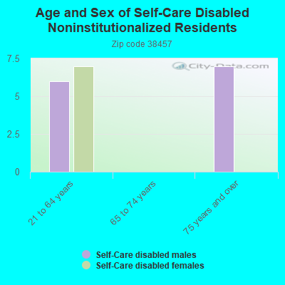 Age and Sex of Self-Care Disabled Noninstitutionalized Residents