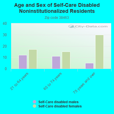 Age and Sex of Self-Care Disabled Noninstitutionalized Residents