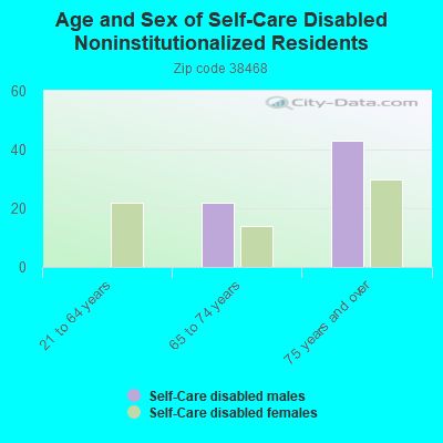 Age and Sex of Self-Care Disabled Noninstitutionalized Residents