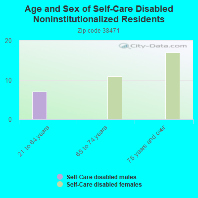 Age and Sex of Self-Care Disabled Noninstitutionalized Residents