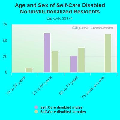 Age and Sex of Self-Care Disabled Noninstitutionalized Residents