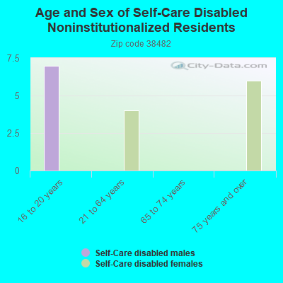 Age and Sex of Self-Care Disabled Noninstitutionalized Residents