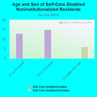 Age and Sex of Self-Care Disabled Noninstitutionalized Residents