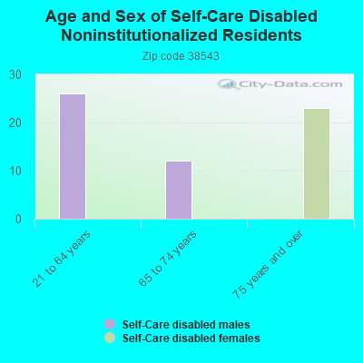 Age and Sex of Self-Care Disabled Noninstitutionalized Residents