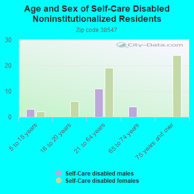 Age and Sex of Self-Care Disabled Noninstitutionalized Residents