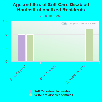 Age and Sex of Self-Care Disabled Noninstitutionalized Residents