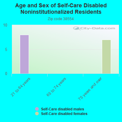 Age and Sex of Self-Care Disabled Noninstitutionalized Residents