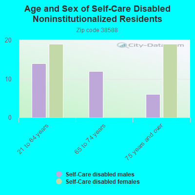 Age and Sex of Self-Care Disabled Noninstitutionalized Residents