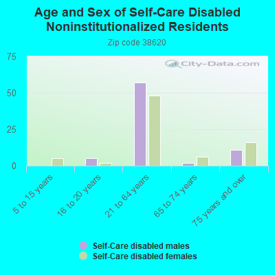 Age and Sex of Self-Care Disabled Noninstitutionalized Residents