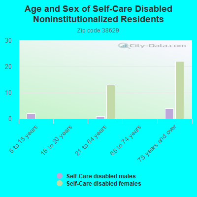 Age and Sex of Self-Care Disabled Noninstitutionalized Residents