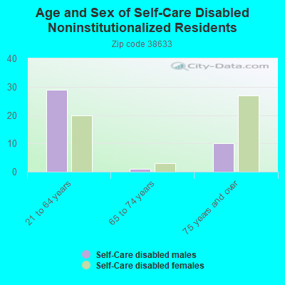 Age and Sex of Self-Care Disabled Noninstitutionalized Residents