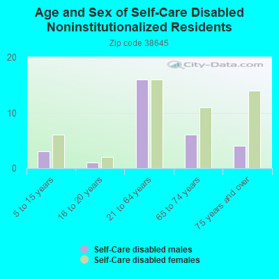 Age and Sex of Self-Care Disabled Noninstitutionalized Residents