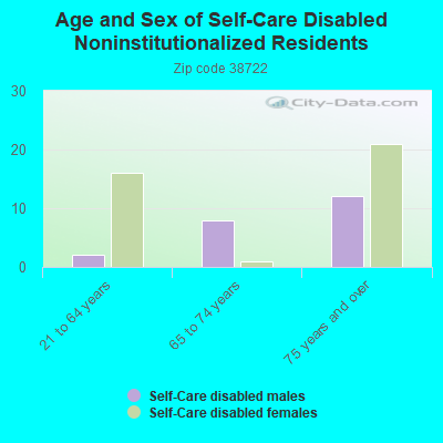 Age and Sex of Self-Care Disabled Noninstitutionalized Residents