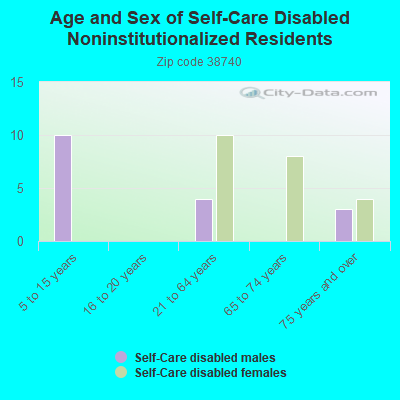 Age and Sex of Self-Care Disabled Noninstitutionalized Residents