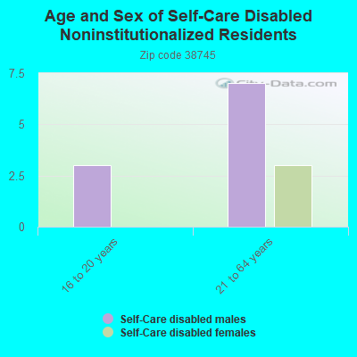 Age and Sex of Self-Care Disabled Noninstitutionalized Residents