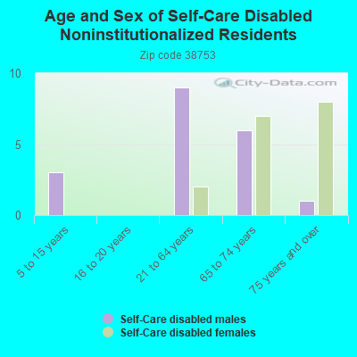 Age and Sex of Self-Care Disabled Noninstitutionalized Residents