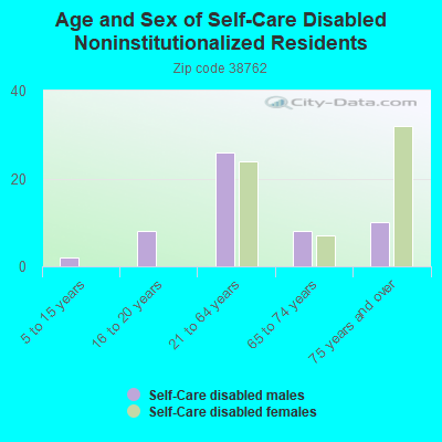 Age and Sex of Self-Care Disabled Noninstitutionalized Residents