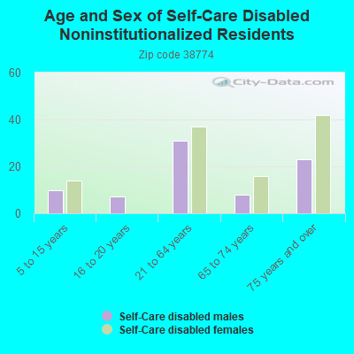 Age and Sex of Self-Care Disabled Noninstitutionalized Residents