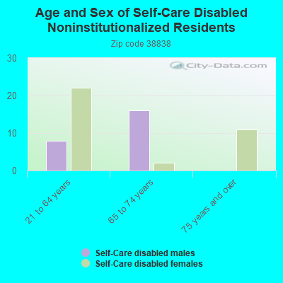 Age and Sex of Self-Care Disabled Noninstitutionalized Residents